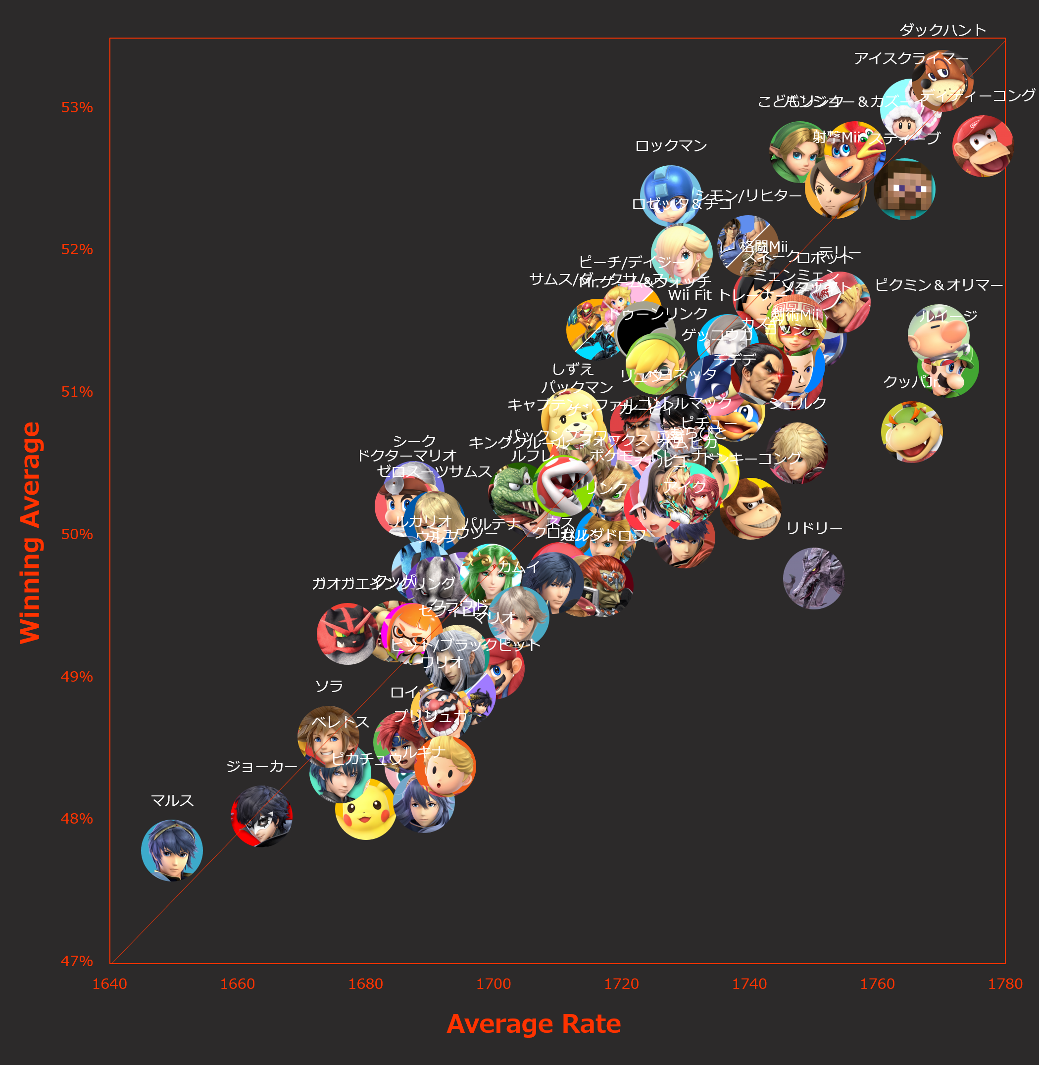 Average Rate VS Battle of Number